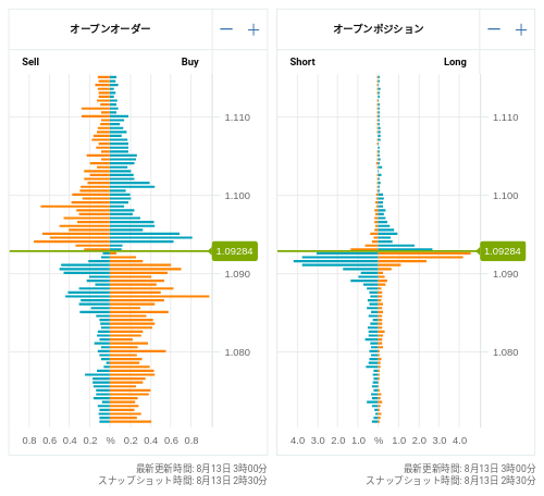 OANDA オープンオーダー / オープンポジション EUR/USD