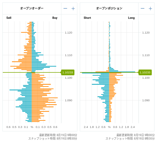 OANDA オープンオーダー / オープンポジション EUR/USD