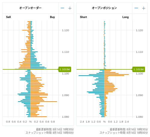 OANDA オープンオーダー / オープンポジション EUR/USD