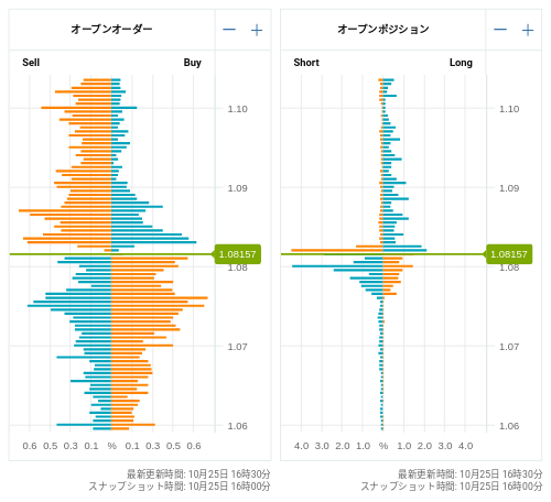 OANDA オープンオーダー / オープンポジション EUR/USD