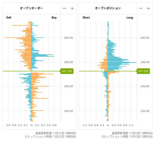 OANDA オープンオーダー / オープンポジション GBP/JPY