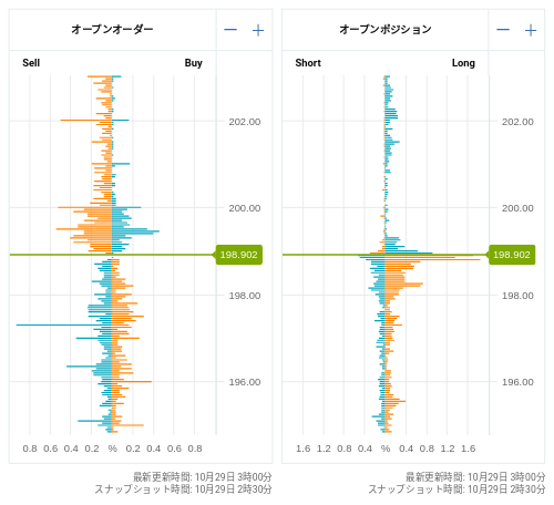 OANDA オープンオーダー / オープンポジション GBP/JPY