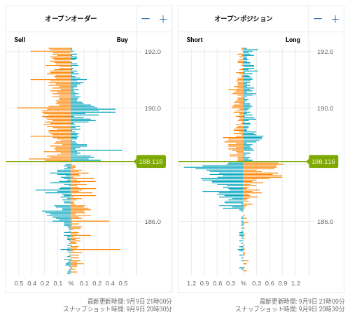 OANDA オープンオーダー / オープンポジション GBP/JPY