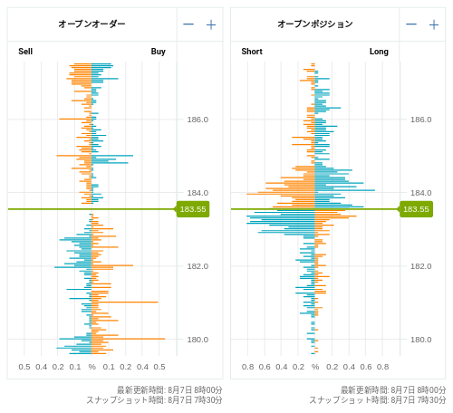 OANDA オープンオーダー / オープンポジション GBP/JPY