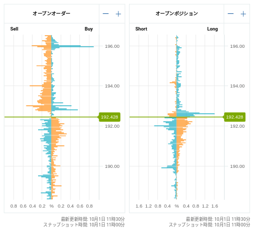 OANDA オープンオーダー / オープンポジション GBP/JPY