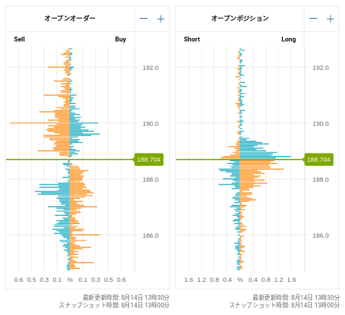 OANDA オープンオーダー / オープンポジション GBP/JPY