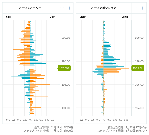 OANDA オープンオーダー / オープンポジション GBP/JPY