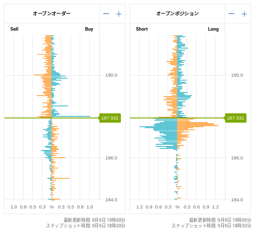 OANDA オープンオーダー / オープンポジション GBP/JPY