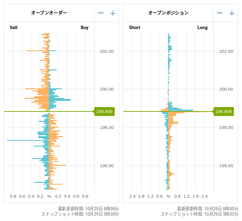 OANDA オープンオーダー / オープンポジション GBP/JPY