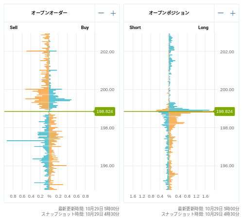 OANDA オープンオーダー / オープンポジション GBP/JPY