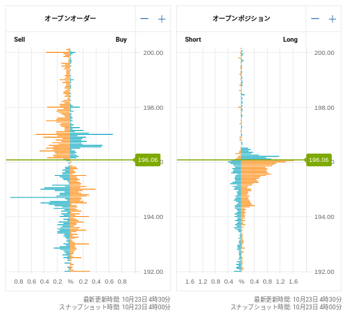 OANDA オープンオーダー / オープンポジション GBP/JPY