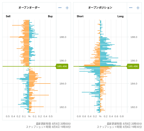 OANDA オープンオーダー / オープンポジション GBP/JPY