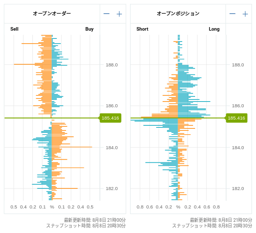 OANDA オープンオーダー / オープンポジション GBP/JPY