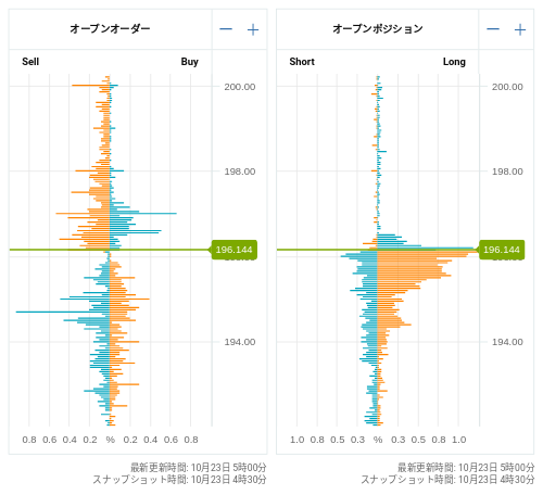 OANDA オープンオーダー / オープンポジション GBP/JPY