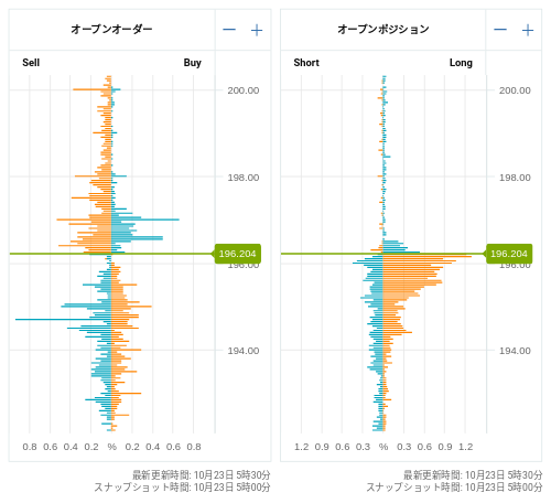 OANDA オープンオーダー / オープンポジション GBP/JPY