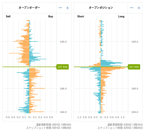 OANDA オープンオーダー / オープンポジション GBP/JPY