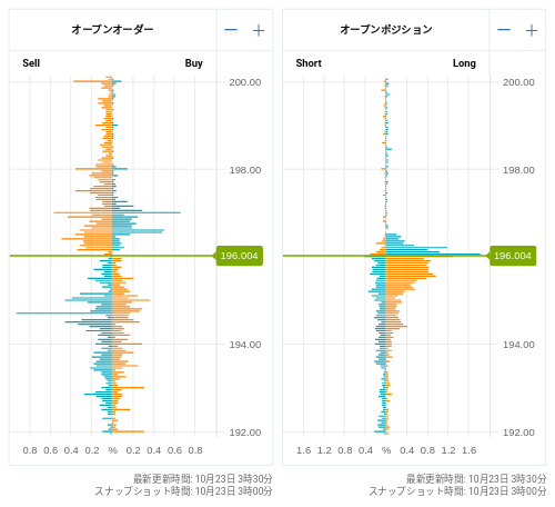 OANDA オープンオーダー / オープンポジション GBP/JPY