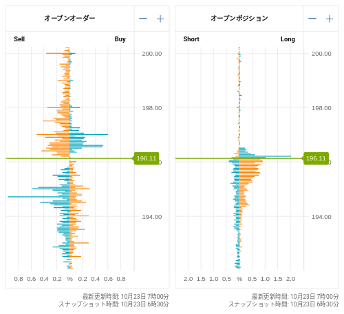 OANDA オープンオーダー / オープンポジション GBP/JPY