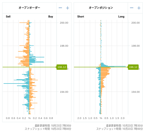 OANDA オープンオーダー / オープンポジション GBP/JPY