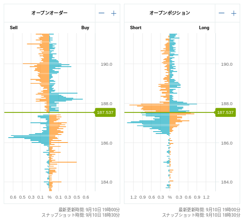 OANDA オープンオーダー / オープンポジション GBP/JPY