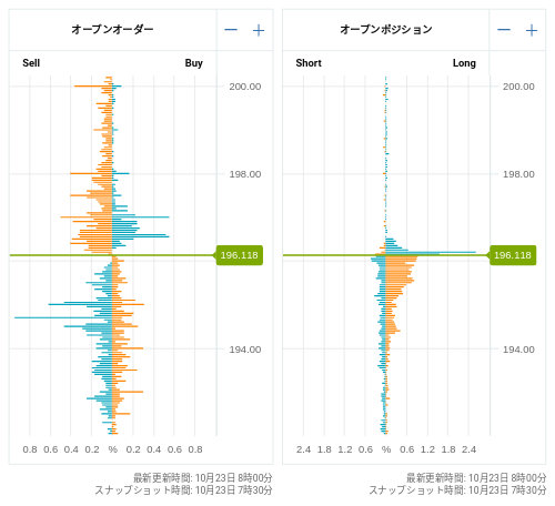 OANDA オープンオーダー / オープンポジション GBP/JPY