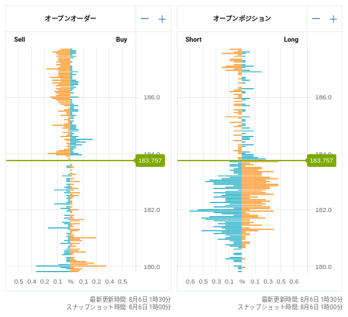 OANDA オープンオーダー / オープンポジション GBP/JPY