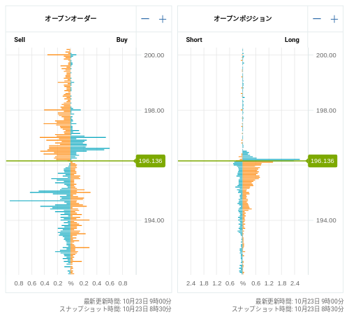 OANDA オープンオーダー / オープンポジション GBP/JPY