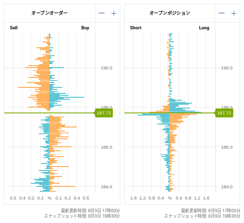 OANDA オープンオーダー / オープンポジション GBP/JPY