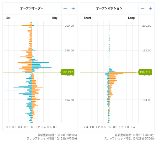 OANDA オープンオーダー / オープンポジション GBP/JPY