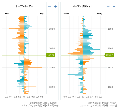 OANDA オープンオーダー / オープンポジション GBP/JPY