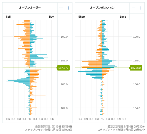 OANDA オープンオーダー / オープンポジション GBP/JPY