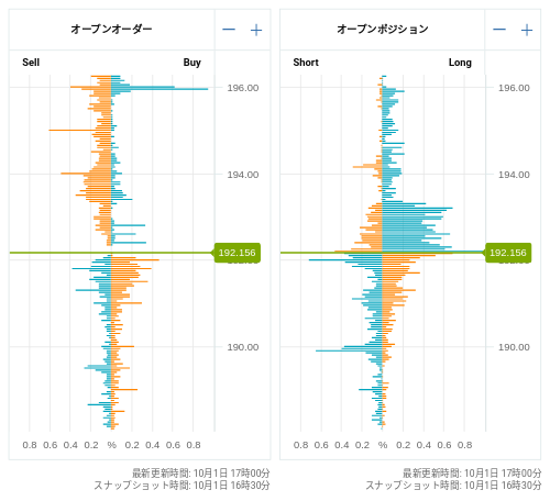 OANDA オープンオーダー / オープンポジション GBP/JPY