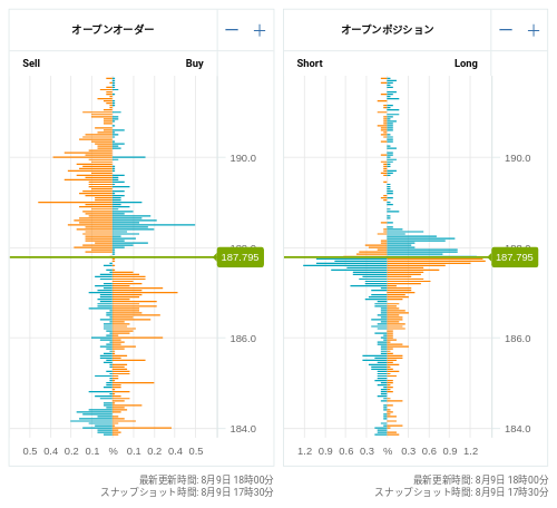 OANDA オープンオーダー / オープンポジション GBP/JPY