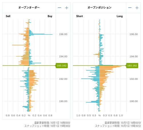 OANDA オープンオーダー / オープンポジション GBP/JPY