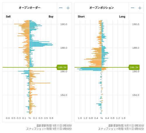 OANDA オープンオーダー / オープンポジション GBP/JPY