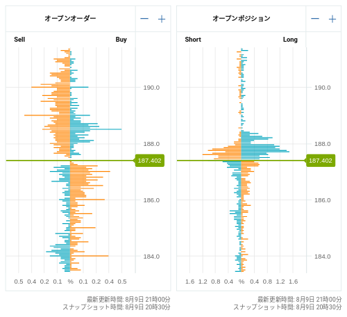 OANDA オープンオーダー / オープンポジション GBP/JPY