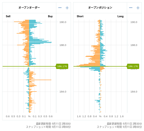 OANDA オープンオーダー / オープンポジション GBP/JPY