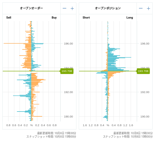 OANDA オープンオーダー / オープンポジション GBP/JPY