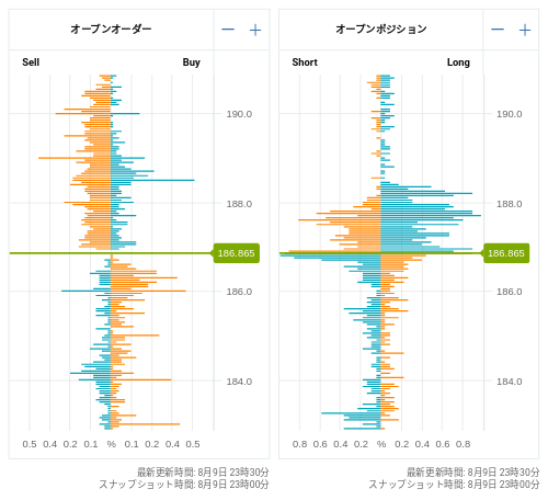 OANDA オープンオーダー / オープンポジション GBP/JPY