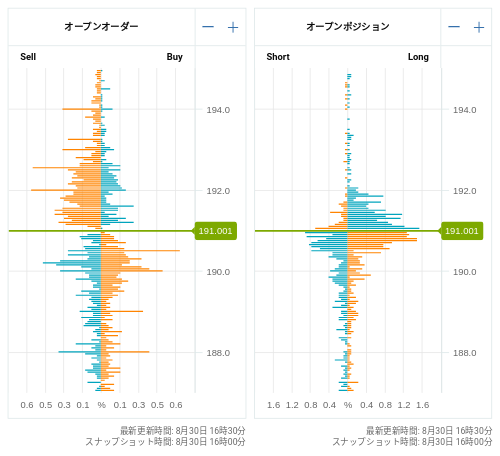 OANDA オープンオーダー / オープンポジション GBP/JPY