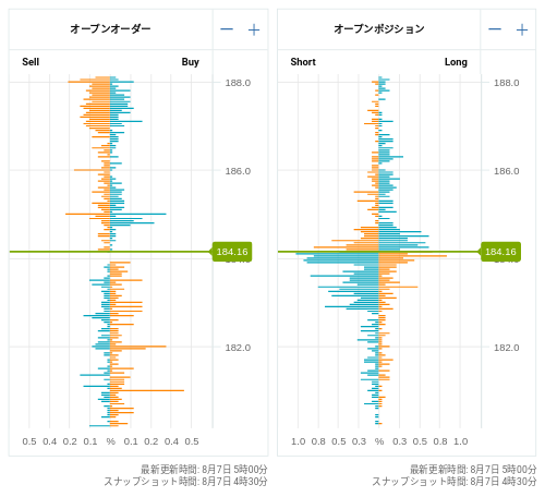 OANDA オープンオーダー / オープンポジション GBP/JPY