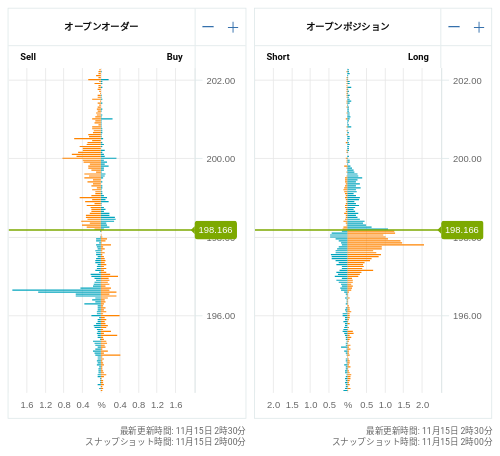 OANDA オープンオーダー / オープンポジション GBP/JPY