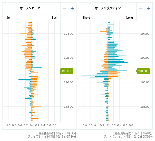 OANDA オープンオーダー / オープンポジション GBP/JPY