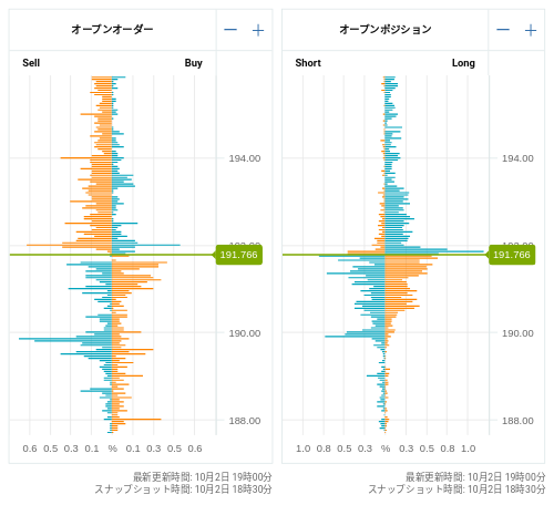 OANDA オープンオーダー / オープンポジション GBP/JPY