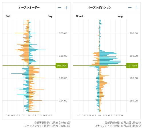 OANDA オープンオーダー / オープンポジション GBP/JPY