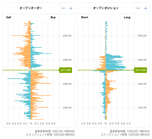 OANDA オープンオーダー / オープンポジション GBP/JPY