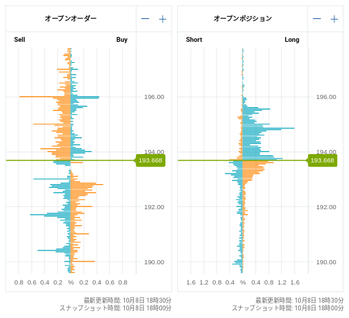 OANDA オープンオーダー / オープンポジション GBP/JPY