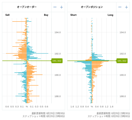 OANDA オープンオーダー / オープンポジション GBP/JPY