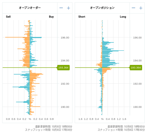 OANDA オープンオーダー / オープンポジション GBP/JPY