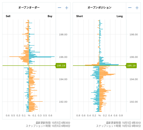 OANDA オープンオーダー / オープンポジション GBP/JPY